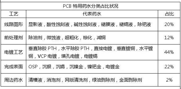 <a href=http://m.yklaco.cn/ target=_blank class=infotextkey>pcb</a>化學(xué)市場與<a href=http://m.yklaco.cn/ target=_blank class=infotextkey>pcb</a>行業(yè)的發(fā)展趨勢